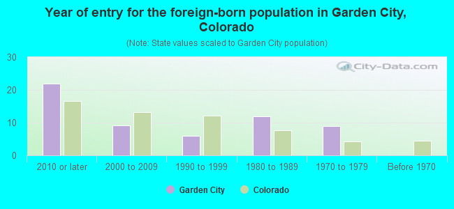 Year of entry for the foreign-born population in Garden City, Colorado