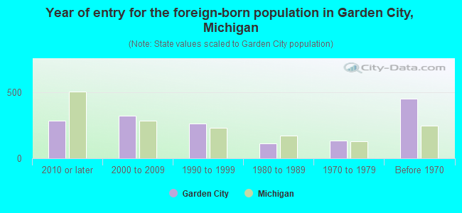 Year of entry for the foreign-born population in Garden City, Michigan