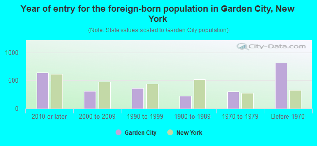 Year of entry for the foreign-born population in Garden City, New York