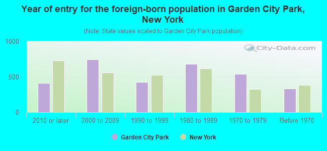 Year of entry for the foreign-born population in Garden City Park, New York