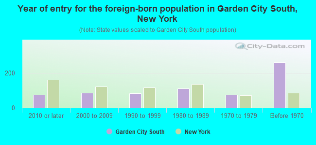 Year of entry for the foreign-born population in Garden City South, New York