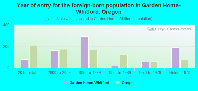 Year of entry for the foreign-born population in Garden Home-Whitford, Oregon