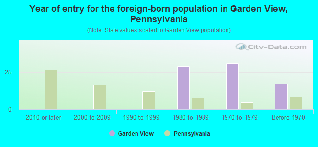 Year of entry for the foreign-born population in Garden View, Pennsylvania