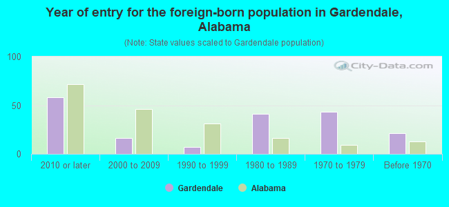 Year of entry for the foreign-born population in Gardendale, Alabama