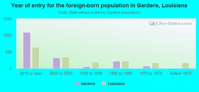 Year of entry for the foreign-born population in Gardere, Louisiana