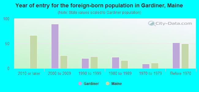 Year of entry for the foreign-born population in Gardiner, Maine
