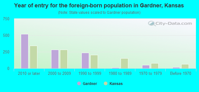 Year of entry for the foreign-born population in Gardner, Kansas