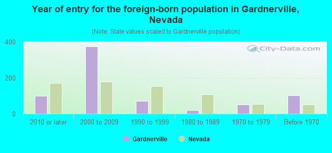 Year of entry for the foreign-born population in Gardnerville, Nevada
