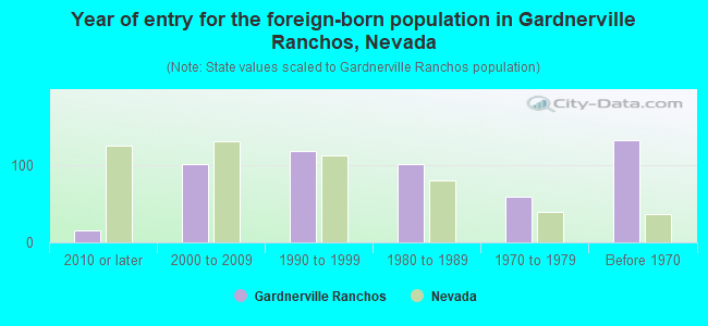 Year of entry for the foreign-born population in Gardnerville Ranchos, Nevada