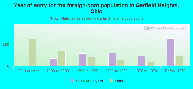 Year of entry for the foreign-born population in Garfield Heights, Ohio