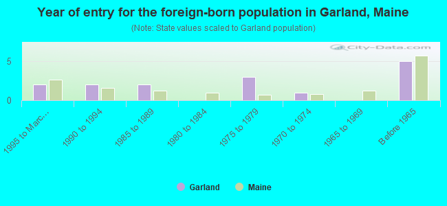 Year of entry for the foreign-born population in Garland, Maine