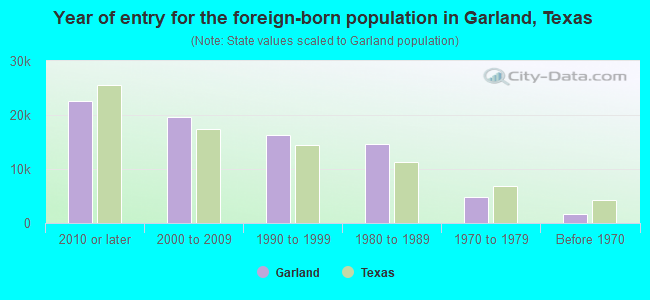Year of entry for the foreign-born population in Garland, Texas