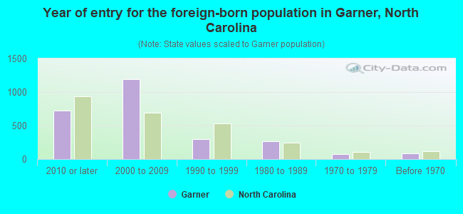 Year of entry for the foreign-born population in Garner, North Carolina