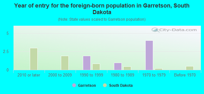 Year of entry for the foreign-born population in Garretson, South Dakota