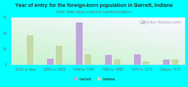 Year of entry for the foreign-born population in Garrett, Indiana
