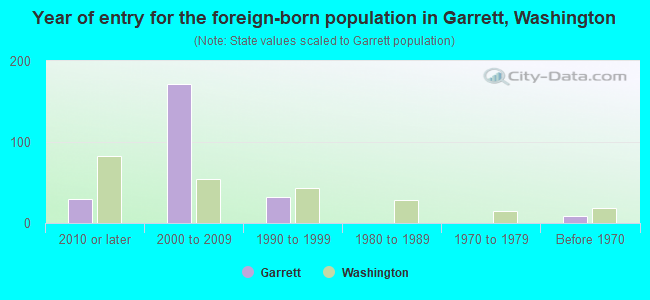 Year of entry for the foreign-born population in Garrett, Washington