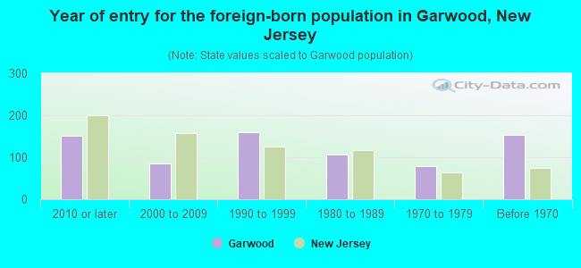 Year of entry for the foreign-born population in Garwood, New Jersey
