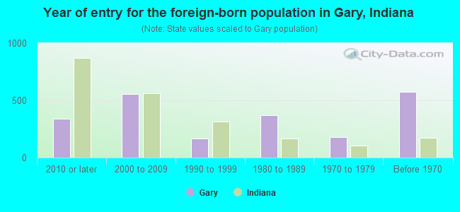 Year of entry for the foreign-born population in Gary, Indiana
