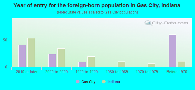 Year of entry for the foreign-born population in Gas City, Indiana