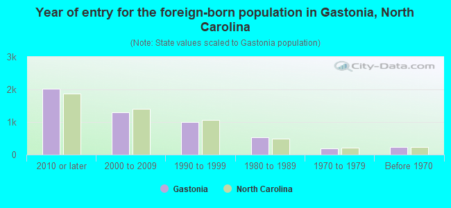 Year of entry for the foreign-born population in Gastonia, North Carolina