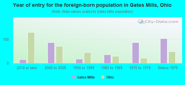 Year of entry for the foreign-born population in Gates Mills, Ohio
