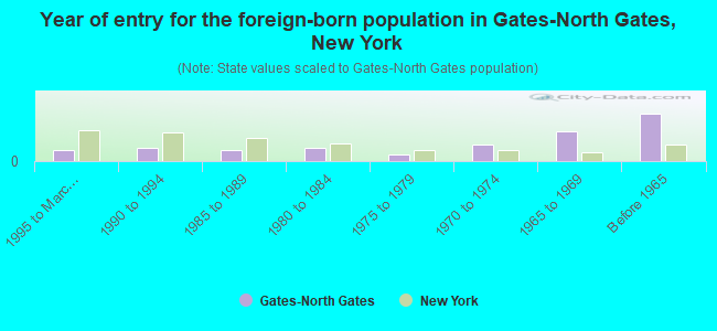 Year of entry for the foreign-born population in Gates-North Gates, New York