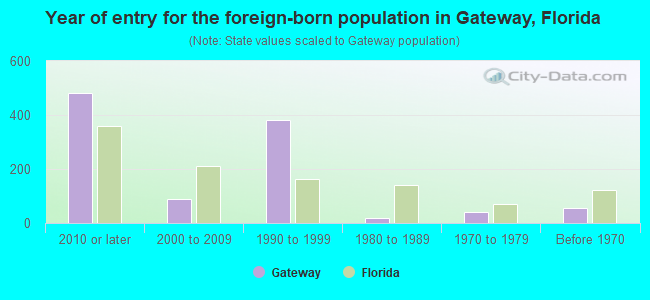 Year of entry for the foreign-born population in Gateway, Florida