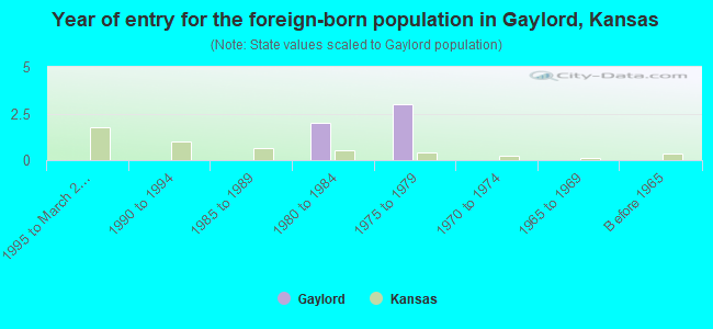 Year of entry for the foreign-born population in Gaylord, Kansas