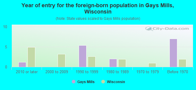 Year of entry for the foreign-born population in Gays Mills, Wisconsin