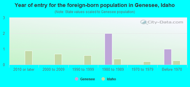 Year of entry for the foreign-born population in Genesee, Idaho