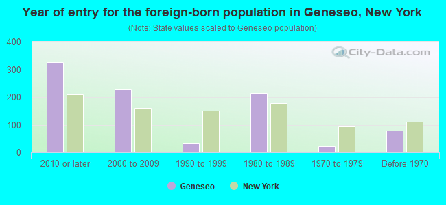 Year of entry for the foreign-born population in Geneseo, New York