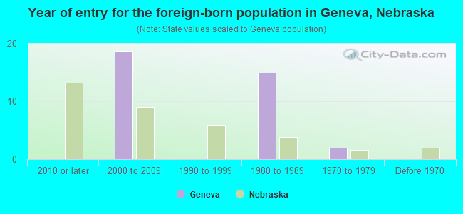 Year of entry for the foreign-born population in Geneva, Nebraska