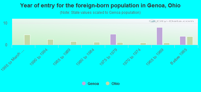 Year of entry for the foreign-born population in Genoa, Ohio
