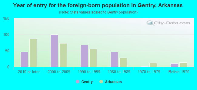 Year of entry for the foreign-born population in Gentry, Arkansas