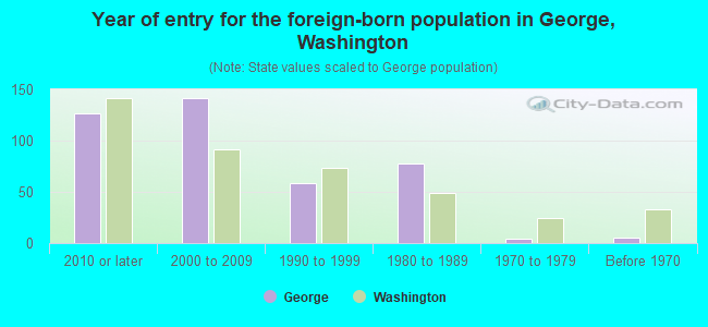Year of entry for the foreign-born population in George, Washington