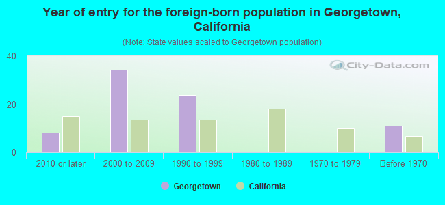 Year of entry for the foreign-born population in Georgetown, California