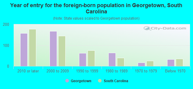 Year of entry for the foreign-born population in Georgetown, South Carolina