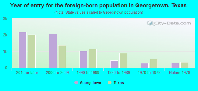 Year of entry for the foreign-born population in Georgetown, Texas