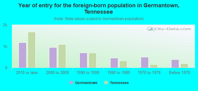Year of entry for the foreign-born population in Germantown, Tennessee