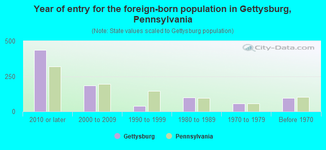 Year of entry for the foreign-born population in Gettysburg, Pennsylvania