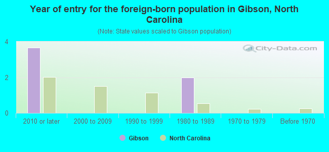 Year of entry for the foreign-born population in Gibson, North Carolina
