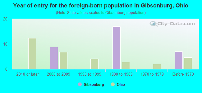Year of entry for the foreign-born population in Gibsonburg, Ohio