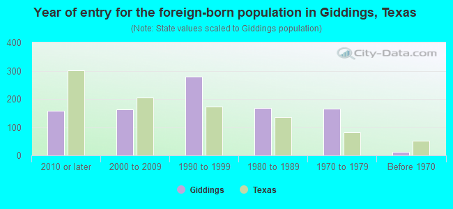 Year of entry for the foreign-born population in Giddings, Texas