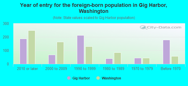 Year of entry for the foreign-born population in Gig Harbor, Washington