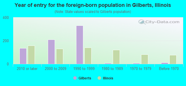 Year of entry for the foreign-born population in Gilberts, Illinois