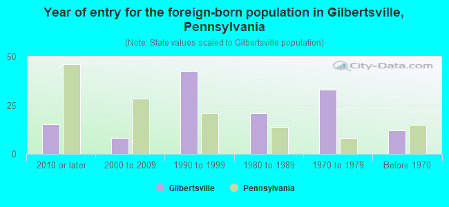 Year of entry for the foreign-born population in Gilbertsville, Pennsylvania