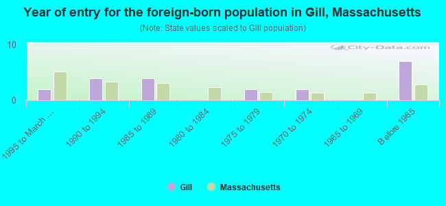 Year of entry for the foreign-born population in Gill, Massachusetts