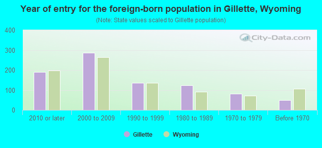 Year of entry for the foreign-born population in Gillette, Wyoming