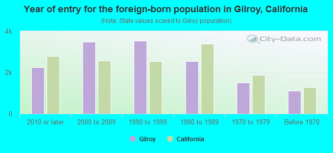 Year of entry for the foreign-born population in Gilroy, California