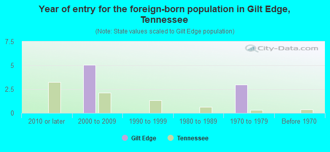 Year of entry for the foreign-born population in Gilt Edge, Tennessee